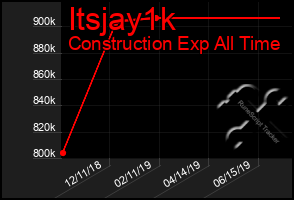 Total Graph of Itsjay1k