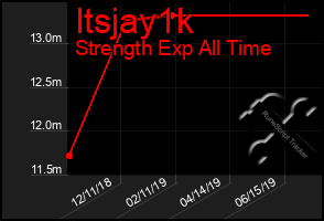 Total Graph of Itsjay1k