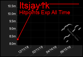 Total Graph of Itsjay1k