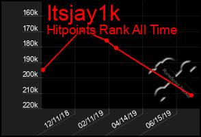 Total Graph of Itsjay1k