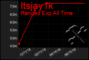 Total Graph of Itsjay1k