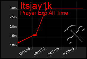 Total Graph of Itsjay1k