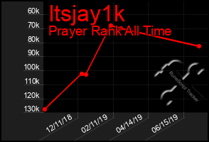 Total Graph of Itsjay1k