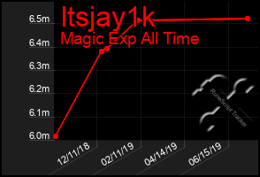 Total Graph of Itsjay1k