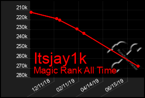 Total Graph of Itsjay1k