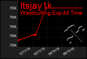 Total Graph of Itsjay1k