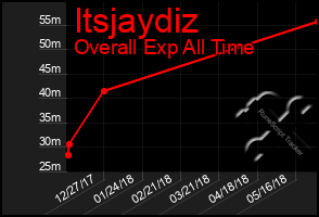 Total Graph of Itsjaydiz