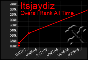 Total Graph of Itsjaydiz