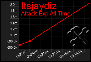 Total Graph of Itsjaydiz