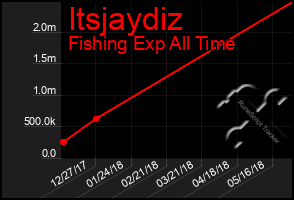 Total Graph of Itsjaydiz