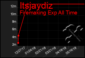 Total Graph of Itsjaydiz