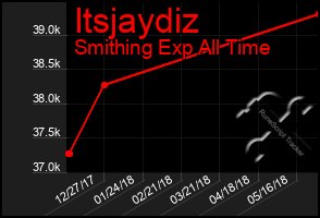 Total Graph of Itsjaydiz