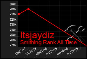 Total Graph of Itsjaydiz