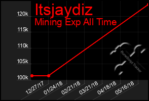 Total Graph of Itsjaydiz