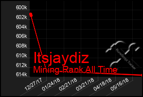 Total Graph of Itsjaydiz