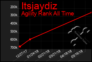 Total Graph of Itsjaydiz