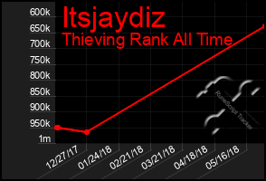 Total Graph of Itsjaydiz
