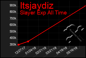 Total Graph of Itsjaydiz