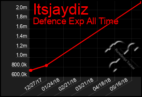 Total Graph of Itsjaydiz