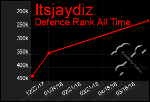 Total Graph of Itsjaydiz