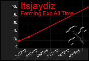 Total Graph of Itsjaydiz