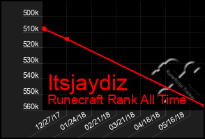 Total Graph of Itsjaydiz