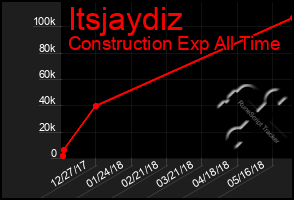 Total Graph of Itsjaydiz