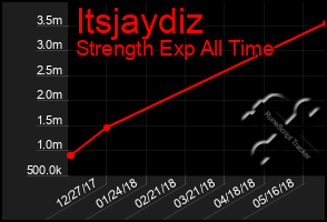 Total Graph of Itsjaydiz