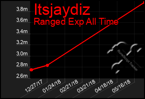 Total Graph of Itsjaydiz