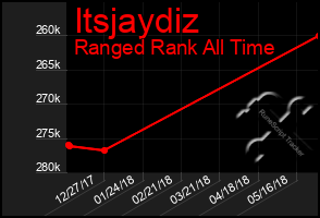 Total Graph of Itsjaydiz