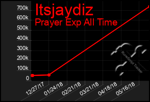 Total Graph of Itsjaydiz