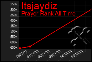 Total Graph of Itsjaydiz