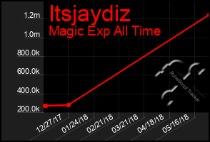 Total Graph of Itsjaydiz
