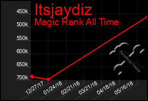 Total Graph of Itsjaydiz