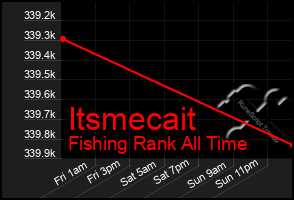 Total Graph of Itsmecait