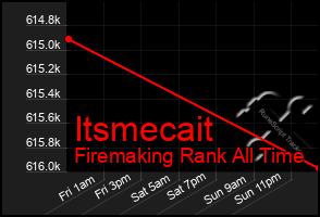 Total Graph of Itsmecait