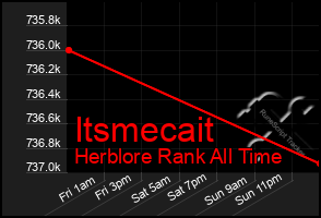 Total Graph of Itsmecait