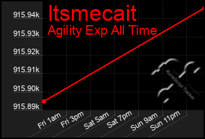 Total Graph of Itsmecait