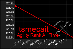 Total Graph of Itsmecait