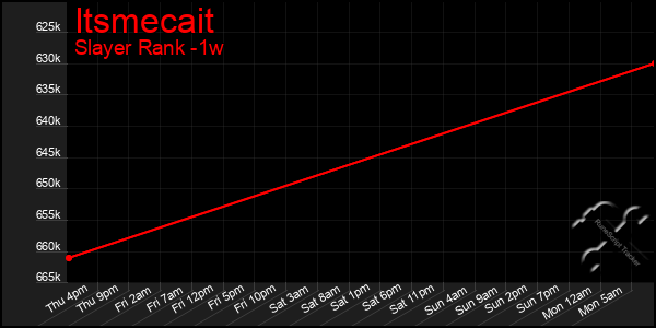 Last 7 Days Graph of Itsmecait