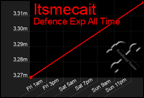 Total Graph of Itsmecait