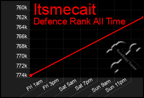 Total Graph of Itsmecait