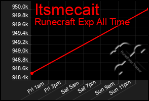 Total Graph of Itsmecait