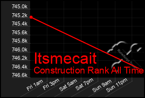 Total Graph of Itsmecait