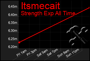 Total Graph of Itsmecait