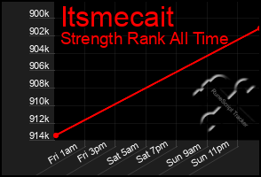 Total Graph of Itsmecait