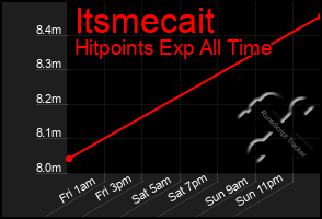 Total Graph of Itsmecait