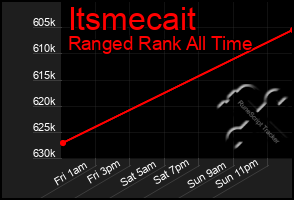 Total Graph of Itsmecait