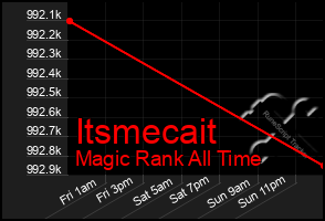 Total Graph of Itsmecait