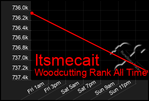 Total Graph of Itsmecait